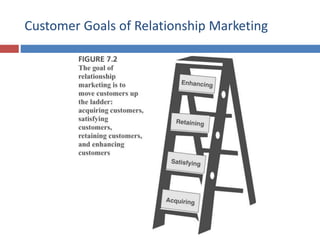 Customer Goals of Relationship Marketing
 