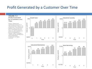 Profit Generated by a Customer Over Time
 