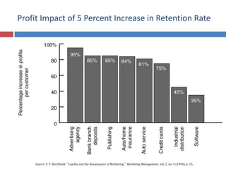 Profit Impact of 5 Percent Increase in Retention Rate
Source: F. F. Reichheld, “Loyalty and the Renaissance of Marketing,” Marketing Management, vol. 2, no. 4 (1994), p. 15.
 