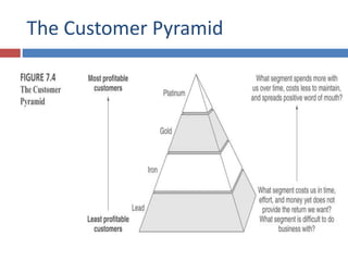 The Customer Pyramid
 