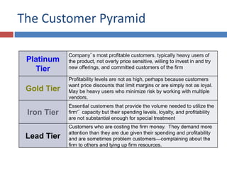 The Customer Pyramid
Platinum
Tier
Company’s most profitable customers, typically heavy users of
the product, not overly price sensitive, willing to invest in and try
new offerings, and committed customers of the firm
Gold Tier
Profitability levels are not as high, perhaps because customers
want price discounts that limit margins or are simply not as loyal.
May be heavy users who minimize risk by working with multiple
vendors.
Iron Tier
Essential customers that provide the volume needed to utilize the
firm'’ capacity but their spending levels, loyalty, and profitability
are not substantial enough for special treatment
Lead Tier
Customers who are costing the firm money. They demand more
attention than they are due given their spending and profitability
and are sometimes problem customers—complaining about the
firm to others and tying up firm resources.
 