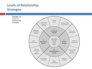Levels of Relationship
Strategies
 