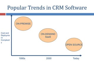 Popular Trends in CRM Software
ON-PREMISE
ON-DEMAND
SaaS
OPEN SOURCE
20001990s Today
Cost and
Deployme
nt
Complexit
y
 