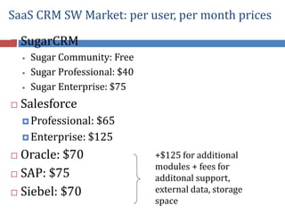 SaaS CRM SW Market: per user, per month prices
 SugarCRM
• Sugar Community: Free
• Sugar Professional: $40
• Sugar Enterprise: $75
 Salesforce
 Professional: $65
 Enterprise: $125
 Oracle: $70
 SAP: $75
 Siebel: $70
+$125 for additional
modules + fees for
additonal support,
external data, storage
space
 