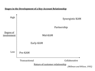 Stages in the Development of a Key-Account Relationship
Degree of
involvement
High
Low
Nature of customer relationship
Transactional Collaborative
Pre-KAM
Early-KAM
Mid-KAM
Partnership
Synergistic KAM
(Millman and Wilson, 1995)
 