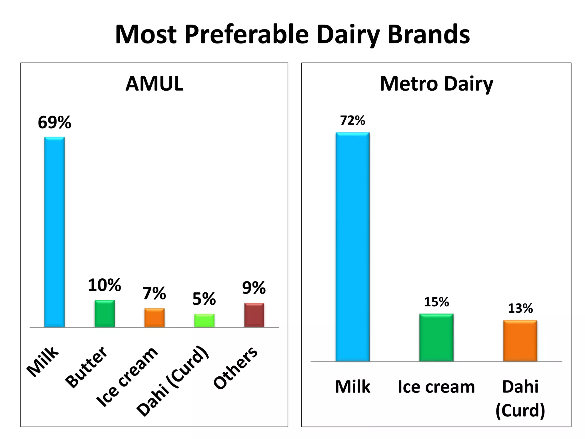 A Study on Consumer Perception Between Amul & Metro Dairy | PPTX