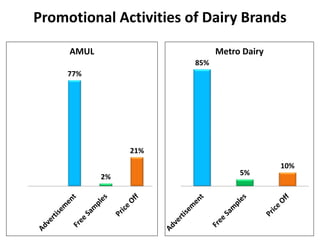 A Study on Consumer Perception Between Amul & Metro Dairy | PPTX