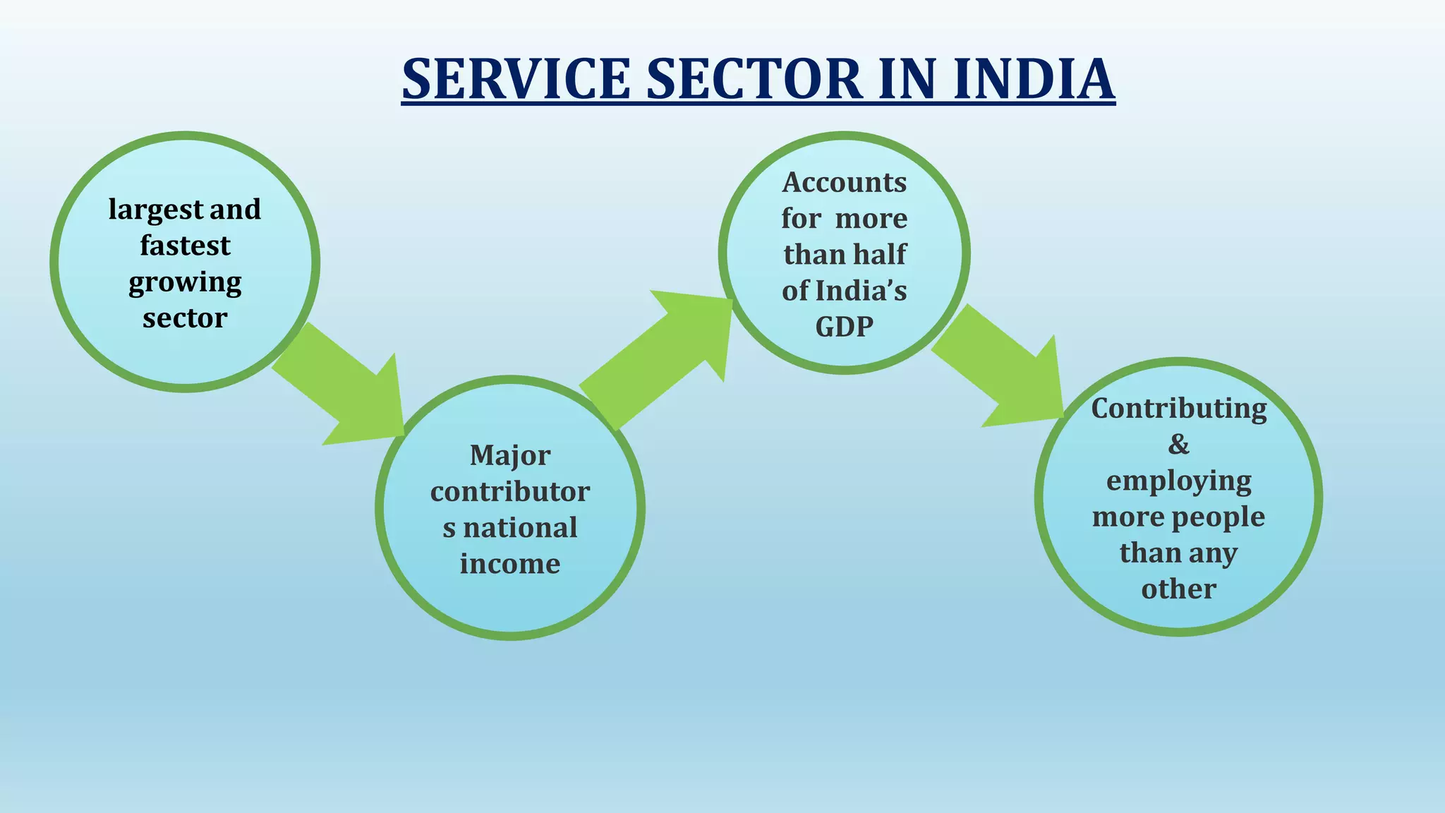 An Analysis of service sector in INDIA | PPT