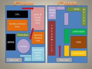 CROSS                 DEAD    W
                                     TRAIN                         E
         Lifts            Juices &                                 I
                                      ERS
                           Energy                                  G
                           Drinks                                  H
 Aerobics workout           Area                                   T
       Area                           T
                                      R
                                      E                   UPPER BODY
            Front desk    Spinning    A
                          Workout     D
                            Area      M
OFFICE                                I                     CORE
                 Lounge               L
                                      L
                          CHANGING    S
                           ROOMS                          LOWER BODY
                             WITH
                            STEAM
 Stair case                                  Stair case
 