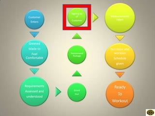 Signing up
  Customer         of       Measurements
               Customer        taken
   Enters




  Greeted
  Made to                   Nutrition and
   Feel        Recommend      workout
                 Package
Comfortable                   Schedule
                               given




Requirements                  Ready
                 Grand
Assessed and
                  tour           To
 understood
                            Workout
 