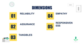 01 04
EMPATHY
DIMENSIONS
02
03
TANGIBLES
05
RESPONSIVEN
ESS
RELIABILITY
ASSURANCE
 