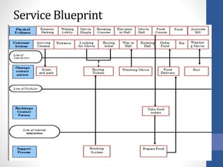 Service Blueprint
 