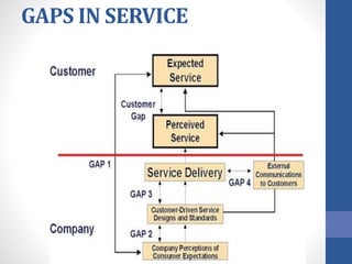GAPS IN SERVICE
 