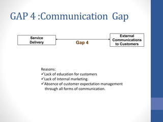 GAP 4 :Communication Gap
Service
Delivery
External
Communications
to CustomersGap 4
Reasons:
Lack of education for customers
Lack of Internal marketing.
Absence of customer expectation management
through all forms of communication.
 