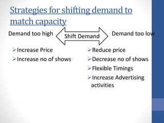 Strategies for shifting demand to
match capacity
Increase Price
Increase no of shows
Reduce price
Decrease no of shows
Flexible Timings
Increase Advertising
activities
Demand too high Demand too lowShift Demand
 