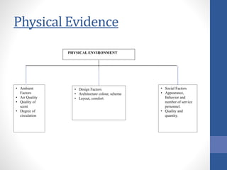 Physical Evidence
PHYSICAL ENVIRONMENT
• Ambient
Factors
• Air Quality
• Quality of
scent
• Degree of
circulation
• Design Factors
• Architecture colour, scheme
• Layout, comfort
• Social Factors
• Appearance,
Behavior and
number of service
personnel.
• Quality and
quantity.
 
