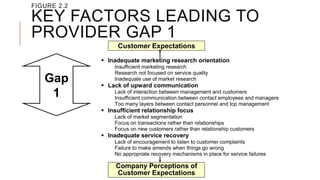 Customer Expectations
Company Perceptions of
Customer Expectations
 Inadequate marketing research orientation
Insufficient marketing research
Research not focused on service quality
Inadequate use of market research
 Lack of upward communication
Lack of interaction between management and customers
Insufficient communication between contact employees and managers
Too many layers between contact personnel and top management
 Insufficient relationship focus
Lack of market segmentation
Focus on transactions rather than relationships
Focus on new customers rather than relationship customers
 Inadequate service recovery
Lack of encouragement to listen to customer complaints
Failure to make amends when things go wrong
No appropriate recovery mechanisms in place for service failures
FIGURE 2.2
KEY FACTORS LEADING TO
PROVIDER GAP 1
Gap
1
 