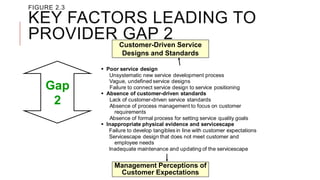 Customer-Driven Service
Designs and Standards
Management Perceptions of
Customer Expectations
 Poor service design
Unsystematic new service development process
Vague, undefined service designs
Failure to connect service design to service positioning
 Absence of customer-driven standards
Lack of customer-driven service standards
Absence of process management to focus on customer
requirements
Absence of formal process for setting service quality goals
 Inappropriate physical evidence and servicescape
Failure to develop tangibles in line with customer expectations
Servicescape design that does not meet customer and
employee needs
Inadequate maintenance and updating of the servicescape
FIGURE 2.3
KEY FACTORS LEADING TO
PROVIDER GAP 2
Gap
2
 