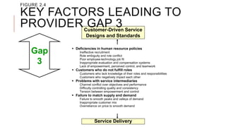 Service Delivery
Customer-Driven Service
Designs and Standards
 Deficiencies in human resource policies
Ineffective recruitment
Role ambiguity and role conflict
Poor employee-technology job fit
Inappropriate evaluation and compensation systems
Lack of empowerment, perceived control, and teamwork
 Customers who do not fulfill roles
Customers who lack knowledge of their roles and responsibilities
Customers who negatively impact each other
 Problems with service intermediaries
Channel conflict over objectives and performance
Difficulty controlling quality and consistency
Tension between empowerment and control
 Failure to match supply and demand
Failure to smooth peaks and valleys of demand
Inappropriate customer mix
Overreliance on price to smooth demand
FIGURE 2.4
KEY FACTORS LEADING TO
PROVIDER GAP 3
Gap
3
 