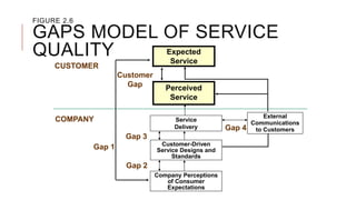 Perceived
Service
Expected
Service
CUSTOMER
COMPANY
Customer
Gap
Gap 1
Gap 2
Gap 3
External
Communications
to CustomersGap 4
Service
Delivery
Customer-Driven
Service Designs and
Standards
Company Perceptions
of Consumer
Expectations
FIGURE 2.6
GAPS MODEL OF SERVICE
QUALITY
 