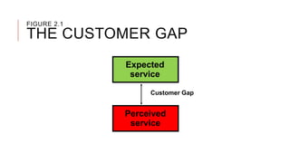 Expected
service
Perceived
service
Customer Gap
FIGURE 2.1
THE CUSTOMER GAP
 