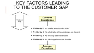  Provider Gap 1: Not knowing what customers expect
 Provider Gap 2: Not selecting the right service designs and standards
 Provider Gap 3: Not delivering to service standards
 Provider Gap 4: Not matching performance to promises
Customer
Expectations
Customer
Perceptions
KEY FACTORS LEADING
TO THE CUSTOMER GAP
Customer
Gap
 