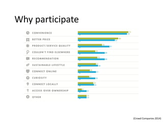 (Crowd	Companies	2014)
Why	participate
 