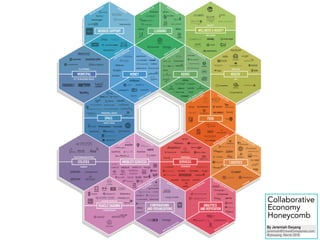 Collaborative
Economy
Honeycomb
 