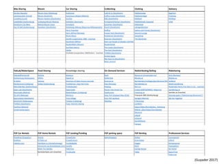 Bike	Sharing Bitcoin Car	Sharing CoWorking Clothing Delivery
Donkey	Republic Bitcoin	Dojo	(Göteborg) AudiUnite Café	&	Co	(Stockholm) Klädbytardag BagHitch
Lånelastcyklar	(Umeå) Bitcoin	Stockholm Autoresurs	Bilpool	(Malmö)	 Coﬃce	Coop	(Stockholm) Klädbytardagar Freelway
Lundahoj	(Lund) Bitcoin	Hackers	(Stockholm) Car2Go D82	(Stockholm) Klädbyte MyWays
Cykelköket	(Gothenburg) Linköping	Bitcoin	Meetup Delebilen	(Denmark) EntreprenörKyrkan	(Stockholm) Klädbibliotek	(Uppsala) Urbit
Stockhom	City	Bikes Malmö	Bitcoin	Users Driveback Epicenter	(Stockholm) Klädoteket
Styr	&	Ställ	(Gothenburg) Swedizen	(Stockholm) Göteborgs	Bilkoop	(Majornas	BillkooperaSv) Hus24	(Stockholm) Lånegarderoben
Hertz	Freerider Hoﬃce Sabina	and	friends	(Stockholm)
Hertz	BilPool	(Norway) Impact	Hub	(Stockholm) Second	Lounge
Move	About Knäckeriet	(Stockholm) SwopShop
SamBil	(cooperaSve	1980	-	inacSve) Kolonien	(Stockholm) The	Wardrobe
Stockholm	BilPool Start-Up	People	of	Sweden	(SUP46)
StudentBilen	(Nissan) StudioVerket
SunFleet	(Hertz) The	Castle	(Stockholm)
UbiGo The	Park	(Stockholm)
Vivallabil	(cooperaSve	1983Orebro	-	inacSve)	 THINGS	(Stockholm)
United	Space
We	Have	Co	(Stockholm)
Work	Around
FabLab/MakerSpace Food	Sharing Knowledge	sharing On-Demand	Services RedistribuDng/Selling Ridesharing
FabLab@School.dk AirDine beady.se Butlr Bjussa.se	(rensavinden.nu) Ants	(Norway)
Gothenburg	Hackerspace AllWin Digiref.se DoMyTask Blocket.se Bilplats.se
IX	Sthlm EatnJoy Directory	of	Open	Access	Journals Grannar.se Bortskänkes/mobages/ges/doneras/301 GoMore
MarkersLink	(Linköping) Solikyl	(Gothenburg) Fruktkartan:	map	free	fruits Haxi	(Norway) Bortskänkes.se Mobil	Samåkning
Mikrofabriken	(Gothenburg) FriSdsbanken	 Helping Bort.nu Roadmate	(Hertz	First	Rent	A	Car	-	inacSve)
Open	Lab	(Stockholm) Gapminder Hinner	Inte	Hinner	Du Endast	BORTSKÄNKES	i	Majorna! Samåkning.se
Recompile	(Malmö) MabeHjälpen	(Linköping) TaskRunner Freeshop.se Samlats.se	(inacSve)
SIS	AFK	(Blekinge) MinFarm Uber	PoP	[stopped	May	2016] Freecycle	GBG	(Gothenburg) Skjutsgruppen	("Ridesharing	Movement")
Sparvnästet	(Stockholm) Time	Village Vint:	P2P	workout Garaget	(Malmö) We	Are	Together
Stockholm	Makerspace Tutopia	(Linköping) WayWay Il	Recycling
THINGS	(Stockholm) Tuva:	Internet	sharing Jumblets
ToolPool	(Malmö) Köpes/Säljes/Bortskänkes	,	Göteborg
Umeå	Hackerspace Möbler	säljes/köpes/bortskänkes
Myrorna
oﬀ2oﬀ
Schpock
SyndAbKasta
Tiptapp
P2P	Car	Rentals P2P	Home	Rentals P2P	Lending/Funding P2P	parking	space P2P	RenDng Professional	Services
Flexidrive	(SnappCar) Airbnb CrowdCube ApParkingSpot Delbar Coompanion
GoMore FriTiden.se CrowdCulture GrannSaker eWork
ridebite.com HemByte.nu	(HomeExchange) FundedByMe Hygglo Kompanjoner
HomeLink.org	(bostadsbyte.com) Lendify Rentl PopUpMore
Meet	The	Swedes ToBorrow Swinga	Bazaar Re:TexSle
Semesterbyte.com	(inacSve) Trustbuddy Tjikko SpaceTime
ToBorrow
(Guyader	2017)
 