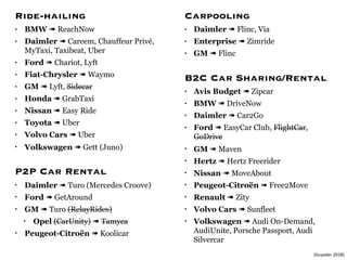 Ride-hailing
• BMW ➠ ReachNow
• Daimler ➠ Careem, Chauffeur Privé,
MyTaxi, Taxibeat, Uber
• Ford ➠ Chariot, Lyft
• Fiat-Chrysler ➠ Waymo
• GM ➠ Lyft, Sidecar
• Honda ➠ GrabTaxi
• Nissan ➠ Easy Ride
• Toyota ➠ Uber
• Volvo Cars ➠ Uber
• Volkswagen ➠ Gett (Juno)
P2P Car Rental
• Daimler ➠ Turo (Mercedes Croove)
• Ford ➠ GetAround
• GM ➠ Turo (RelayRides)
• Opel (CarUnity) ➠ Tamyca
• Peugeot-Citroën ➠ Koolicar
Carpooling
• Daimler ➠ Flinc, Via
• Enterprise ➠ Zimride
• GM ➠ Flinc
B2C Car Sharing/Rental
• Avis Budget ➠ Zipcar
• BMW ➠ DriveNow
• Daimler ➠ Car2Go
• Ford ➠ EasyCar Club, FlightCar,
GoDrive
• GM ➠ Maven
• Hertz ➠ Hertz Freerider
• Nissan ➠ MoveAbout
• Peugeot-Citroën ➠ Free2Move
• Renault ➠ Zity
• Volvo Cars ➠ Sunfleet
• Volkswagen ➠ Audi On-Demand,
AudiUnite, Porsche Passport, Audi
Silvercar
(Guyader	2018)
 
