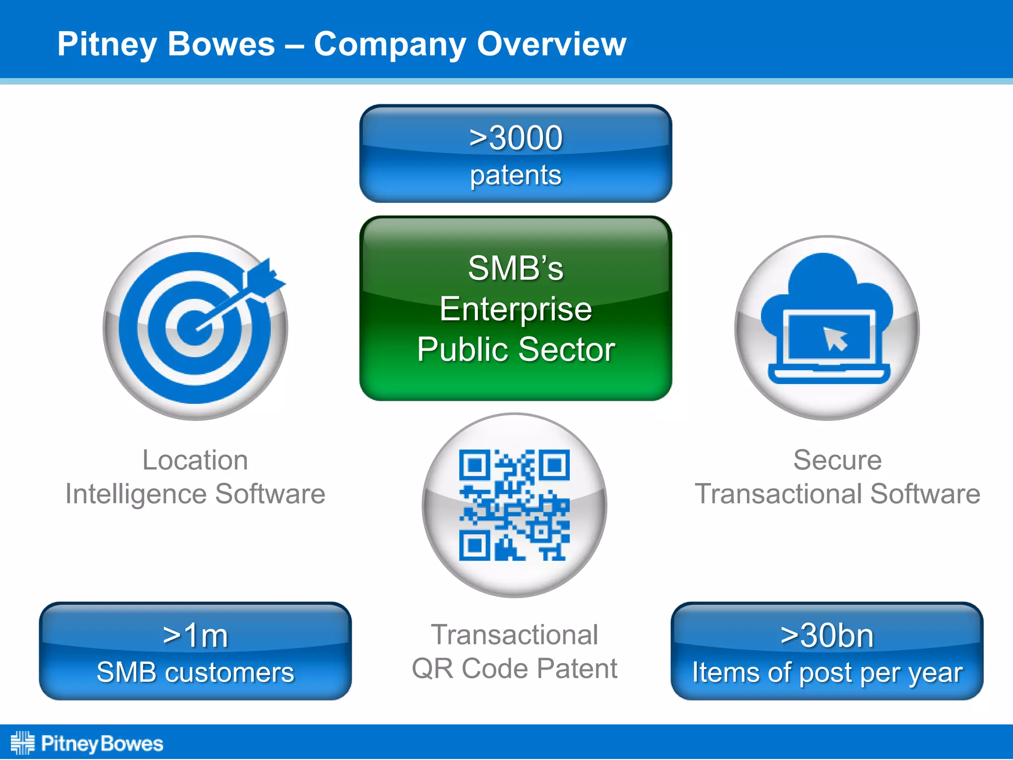 SMB’s
Enterprise
Public Sector
Pitney Bowes – Company Overview
>3000
patents
>30bn
Items of post per year
>1m
SMB customers
Location
Intelligence Software
Secure
Transactional Software
Transactional
QR Code Patent
 
