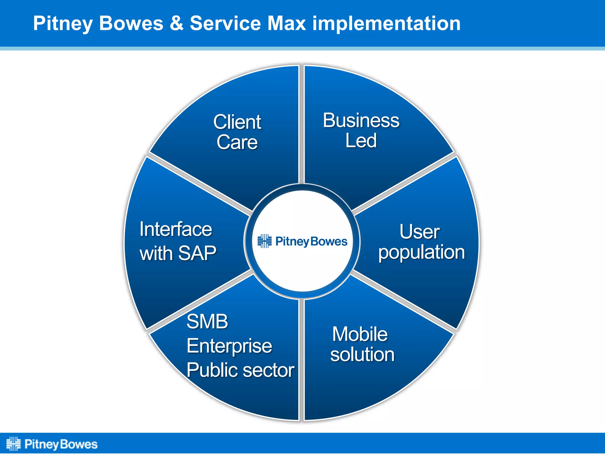 Business
Led
User
population
Mobile
solution
SMB
Enterprise
Public sector
Interface
with SAP
Client
Care
Pitney Bowes & Service Max implementation
 