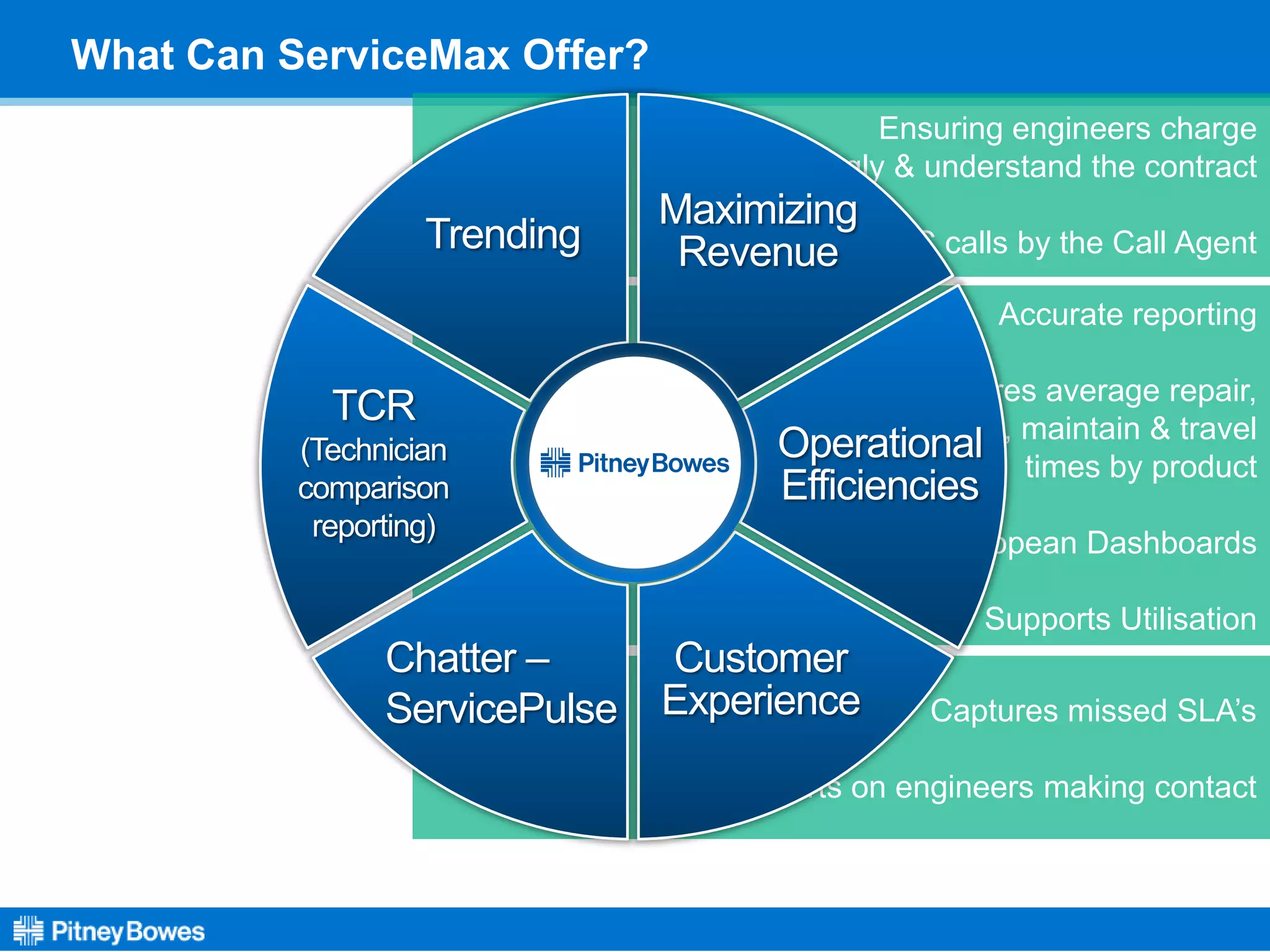 Ensuring engineers charge
accordingly & understand the contract
Captures FOC calls by the Call Agent
Accurate reporting
Captures average repair,
Install, maintain & travel
times by product
European Dashboards
Supports Utilisation
Captures missed SLA’s
Reports on engineers making contact
Maximizing
Revenue
Operational
Efficiencies
Customer
Experience
Chatter –
ServicePulse
TCR
(Technician
comparison
reporting)
Trending
What Can ServiceMax Offer?
 