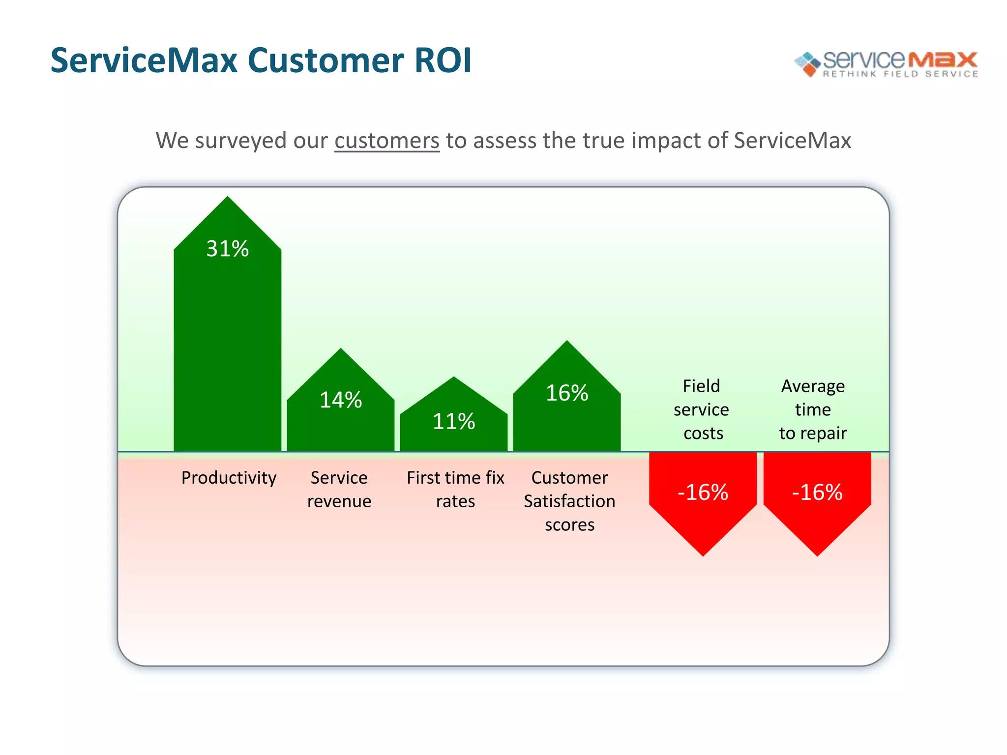 ServiceMax Customer ROI
We surveyed our customers to assess the true impact of ServiceMax
31%
14%
11%
16%
Productivity Service
revenue
First time fix
rates
Customer
Satisfaction
scores
-16% -16%
Field
service
costs
Average
time
to repair
 