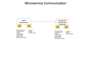 Items
Microservice
MORE
LOGIC
- Service Discovery
- Load Balancing
- Tracing
- Traffic Control
- Circuit Breaker
- Health Check
- Secure Data Transfer
Customers
Microservice
Instances
MORE
LOGIC
- Service Discovery
- Load Balancing
- Tracing
- Traffic Control
- Circuit Breaker
- Health Check
- Secure Data Transfer
Microservice Communication
MORE
LOGIC
- Logging
- Metrics
- Access Control
MORE
LOGIC
- Logging
- Metrics
- Access Control
 