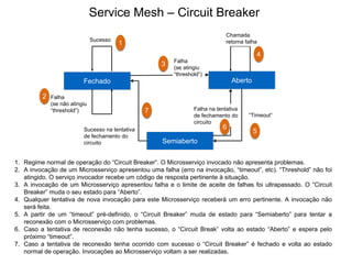 Service Mesh – Circuit Breaker
AbertoFechado
Semiaberto
Sucesso
Falha
(se não atingiu
“threshold”)
Falha
(se atingiu
“threshold”)
Chamada
retorna falha
“Timeout”
Falha na tentativa
de fechamento do
circuito
Sucesso na tentativa
de fechamento do
circuito
1
2
3
4
5
6
7
1. Regime normal de operação do “Circuit Breaker”. O Microsserviço invocado não apresenta problemas.
2. A invocação de um Microsserviço apresentou uma falha (erro na invocação, “timeout”, etc). “Threshold” não foi
atingido. O serviço invocador recebe um código de resposta pertinente à situação.
3. A invocação de um Microsserviço apresentou falha e o limite de aceite de falhas foi ultrapassado. O “Circuit
Breaker” muda o seu estado para “Aberto”.
4. Qualquer tentativa de nova invocação para este Microsserviço receberá um erro pertinente. A invocação não
será feita.
5. A partir de um “timeout” pré-definido, o “Circuit Breaker” muda de estado para “Semiaberto” para tentar a
reconexão com o Microsserviço com problemas.
6. Caso a tentativa de reconexão não tenha sucesso, o “Circuit Break” volta ao estado “Aberto” e espera pelo
próximo “timeout”.
7. Caso a tentativa de reconexão tenha ocorrido com sucesso o “Circuit Breaker” é fechado e volta ao estado
normal de operação. Invocações ao Microsserviço voltam a ser realizadas.
 