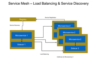 Service Mesh – Load Balancing & Service Discovery
Microservice 1
Sidecar 1
Registry
Service Registration
Instâncias do Microsserviço 2
Microservice 2
Sidecar 2
Microservice 2
Sidecar 2
Microservice 2
Sidecar 2
Service Discovery
Load Balancing
 