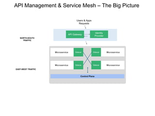 EAST-WEST TRAFFIC
NORTH-SOUTH
TRAFFIC
API Management & Service Mesh – The Big Picture
SidecarMicroservice Sidecar Microservice
SidecarMicroservice Sidecar Microservice
Control Plane
API Gateway
Identity
Provider
Users & Apps
Requests
 