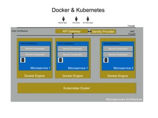 Microservices Architecture
Docker EngineDocker Engine
API Gateway
Firewall
Firewall
DMZ
Docker Engine
Outer Architecture
Microservice 1
Service Component
Service Component
Inner Architecture
Microservice 1
Service Component
Service Component
Inner Architecture
Microservice 2
Service Component
Service Component
Inner Architecture
Kubernetes Cluster
Docker & Kubernetes
Identity Provider
Mobile Apps End Users 3rd Party Apps
 