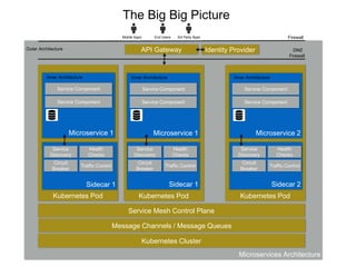 Microservices Architecture
Kubernetes PodKubernetes Pod
API Gateway
Firewall
Firewall
Mobile Apps End Users 3rd Party Apps
DMZ
Kubernetes Pod
Outer Architecture
Microservice 1
Service Component
Service Component
Inner Architecture
Microservice 1
Service Component
Service Component
Inner Architecture
Microservice 2
Service Component
Service Component
Inner Architecture
Message Channels / Message Queues
Sidecar 1 Sidecar 1 Sidecar 2
Service
Discovery
Circuit
Breaker
Health
Checks
Traffic Control
Service
Discovery
Circuit
Breaker
Health
Checks
Traffic Control
Service
Discovery
Circuit
Breaker
Health
Checks
Traffic Control
Service Mesh Control Plane
The Big Big Picture
Kubernetes Cluster
Identity Provider
 