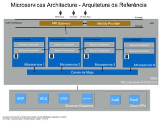 MSA
Microservices Architecture
API Gateway
Sistemas Existentes
Microservices Architecture - Arquitetura de Referência
ERP MDM CRM Mainframe
Firewall
Firewall
DMZ
Microservice 1
...
Cloud APIs
SaaS PaaS
Canais de Msgs
Service Component
Service Component ...
Outer Architecture
Inner Architecture
Microservice 2
Service Component
Service Component
Inner Architecture
Microservice 3
Service Component
Service Component
Inner Architecture
Microservice N
Service Component
Service Component
Inner Architecture
A Guidance Framework for Architecting Portable Cloud and Multicloud Applications, Gartner
Eric Knipp, Traverse Clayton, Richard Watson, Gartner, 16/12/16
Identity Provider
Mobile Apps End Users 3rd Party Apps
 