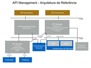 Infraestrutura de Serviços
ESB
Firewall
API Gateway
AuthN & AuthZ
Service Virtualization & Composition
Data Transformation
Throttling
API Manager
Versioning
Knowledge Base
Life Cycle Management
Billing
Firewall
API Developers Portal
AuthN & AuthZ
Financials
API ConsumersAPI Developers
Identity Management
AuthN & AuthZ
Provisioning
Analytics
API Publication
API Usage
Credentials
Billing Data TXs Data
Service Invocation
API Management - Arquitetura de Referência
MSA
API Monitoring
API Usage
Operational Analytics
 
