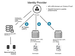 Service Provider 1 (SP)
Domínio B
p. e.: On Premises
Service Provider 2 (SP)
Domínio C
p. e.: Cloud
Identity Provider
Principal
Identity Provider (IdP)
Domínio A
Credenciais
(User/Passwd
X.509
OTP tokens)
Id Token
(JWT)
• IdP e SPs formam um “Circle of Trust”.
• OpenID Connect é o padrão
predominante
AutorizaçãoAutorização
Banco de Dados de
Usuários
LDAP DBMS
 