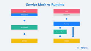 Service Mesh vs Runtime
Ӧ
ʩ
Service Mesh
Ӧ
ʩ
Service Mesh
ʩAPI API
Runtime
 