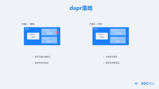 1滻 2
? ȱʧ ? άɱ
? ȶд֤ ? ȶԸѱ֤
POD
container
App
container
container
dapr
MOSN
POD
container
App
container
container
dapr
MOSN
dapr
 