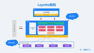 Layottoܹ
Layotto
Runtime API
Actuator
API
P
a
a
S
HTTP
gRPC Client
App
gRPC Server
Config Pub/Sub RPC
apollo kafka etcd
Components

redis
MOSN
&
ҵ߼
State Lock Sequencer

 
