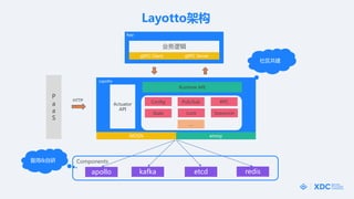 Layottoܹ
gRPC Client
App
gRPC Server
apollo kafka etcd
Components

redis
MOSN envoy
&
ҵ߼
P
a
a
S
HTTP
Layotto
Runtime API
Actuator
API
Config Pub/Sub RPC
State Lock Sequencer

 