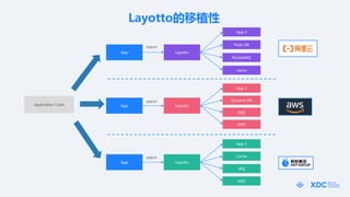 Application Code
App
App
App
Layotto
App 2
Polar DB
RocketMQ
nacos
App 2
Dynamo DB
SQS
KMS
App 2
Cache
MQ
KMS
Layotto
Layotto
׼API
׼API
׼API
Layottoֲ
 