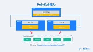 Layotto
Pub API
redis
Publish
dapr
Sub API
Subscribe
rabbitmq kafka pulsar 
Dapr-Components
Referencehttps://github.com/dapr/dapr/issues/3276
App
ҵ߼
gRPC Client gRPC Server
Pub/Sub
 