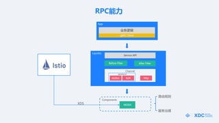 Layotto
Before Filter
Channel
dubbo bolt
MOSN
Service API
xprotocol
http
After Filter
·ɹ

XDS
ҵ߼
gRPC Client
App
Components
RPC
 